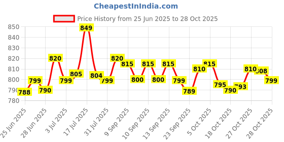 flipkart.com jio Bharat V-4 -4g Phone jio Price History Graph from 25 Jun 2025 to 28 Oct 2025