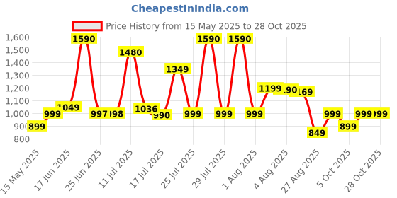 flipkart.com jio Bharat V1 jio Price History Graph from 15 May 2025 to 28 Oct 2025