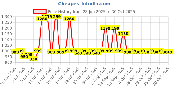 flipkart.com jio Bharat V1 - 4g Phone jio Price History Graph from 28 Jun 2025 to 29 Oct 2025