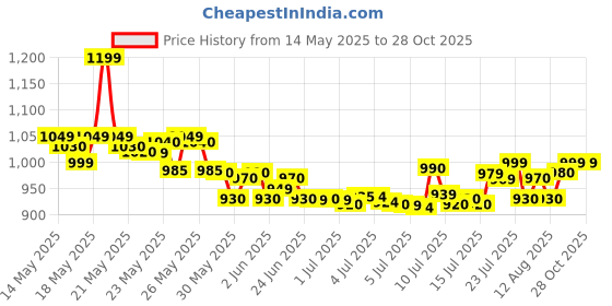 flipkart.com jio Bharat V2 -4g Phone jio Price History Graph from 14 May 2025 to 28 Oct 2025