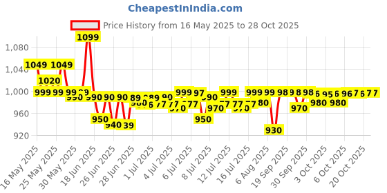 flipkart.com jio Bharat V2 -4g Phone jio Price History Graph from 16 May 2025 to 28 Oct 2025