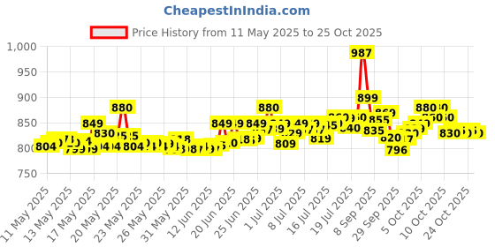 flipkart.com jio Bharat V3 jio Price History Graph from 11 May 2025 to 24 Oct 2025