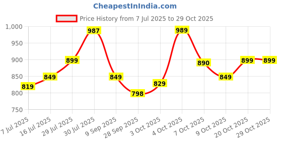flipkart.com jio Bharat V3 4G JBV191M1 jio Price History Graph from 7 Jul 2025 to 28 Oct 2025