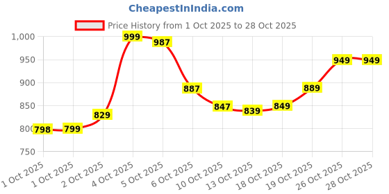 flipkart.com jio Bharat V3 JBV191M1 4G Sim Working jio Price History Graph from 1 Oct 2025 to 28 Oct 2025