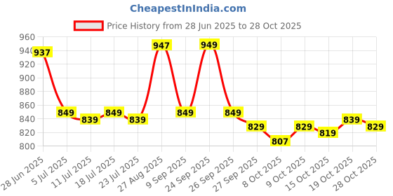 flipkart.com jio Bharat V3_JBV191M1 4G jio Price History Graph from 28 Jun 2025 to 28 Oct 2025