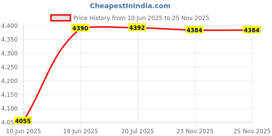 flipkart.com goindia games BHARATA 600 BC Strategy & War Board Game goindia games Price History Graph from 10 Jun 2025 to 25 Nov 2025