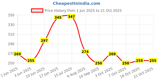 flipkart.com uapan Bharata Muni, Bharatanatyam, Chhau, Satriya Ghungroo uapan Price History Graph from 1 Jun 2025 to 20 Oct 2025