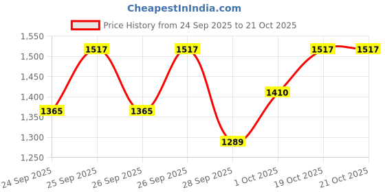 flipkart.com pranchi Bharata Muni, Bharatanatyam, Gaudiya Nritya, Kathak, Kathakali, Odissi Ghungroo pranchi Price History Graph from 24 Sep 2025 to 20 Oct 2025
