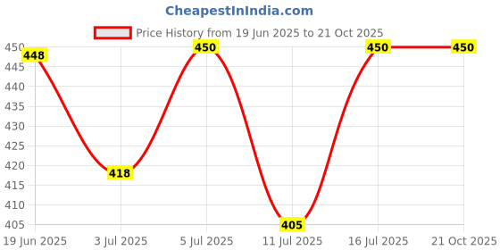 flipkart.com pranchi Bharata Muni, Bharatanatyam, Kathak, Kathakali Ghungroo pranchi Price History Graph from 19 Jun 2025 to 21 Oct 2025