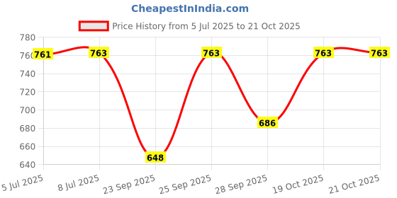 flipkart.com pranchi Bharata Muni, Bharatanatyam, Kathak, Kathakali, Mohiniyattam Ghungroo pranchi Price History Graph from 5 Jul 2025 to 21 Oct 2025