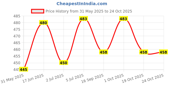 flipkart.com hoc Bharata Muni, Bharatanatyam, Kathak, Kathakali, Odissi Ghungroo hoc Price History Graph from 31 May 2025 to 22 Oct 2025