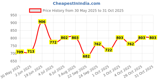 flipkart.com pranchi Bharata Muni, Bharatanatyam, Kathak, Kathakali, Odissi, Satriya Ghungroo pranchi Price History Graph from 30 May 2025 to 30 Oct 2025