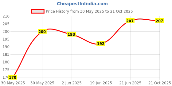 flipkart.com pranchi Bharata Muni, Bharatanatyam, Kathak, Kuchipudi, Kathakali Ghungroo pranchi Price History Graph from 30 May 2025 to 21 Oct 2025