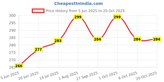 flipkart.com uapan Bharata Muni, Bharatanatyam, Kathak, Kuchipudi, Odissi Ghungroo uapan Price History Graph from 5 Jun 2025 to 20 Oct 2025