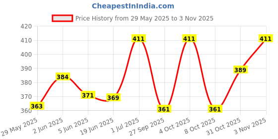 flipkart.com uapan Bharata Muni, Bharatanatyam, Kathak, Kuchipudi, Odissi Ghungroo uapan Price History Graph from 29 May 2025 to 31 Oct 2025