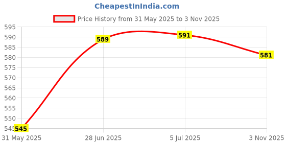 flipkart.com uapan Bharata Muni, Bharatanatyam, Kathak, Kuchipudi, Odissi Ghungroo uapan Price History Graph from 31 May 2025 to 3 Nov 2025