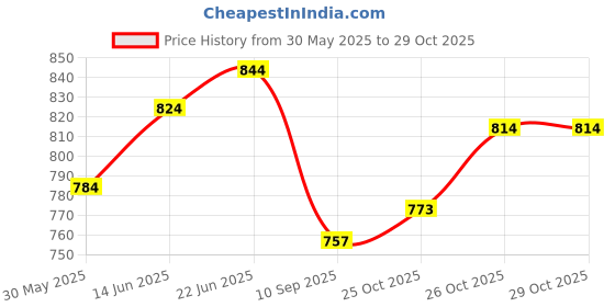 flipkart.com uapan Bharata Muni, Bharatanatyam, Kathak, Kuchipudi, Odissi Ghungroo uapan Price History Graph from 30 May 2025 to 26 Oct 2025