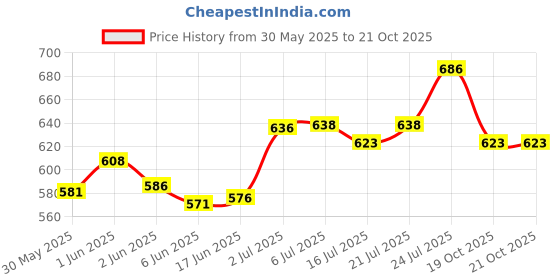 flipkart.com uapan Bharata Muni, Bharatanatyam, Kathak, Kuchipudi, Odissi, Satriya Ghungroo uapan Price History Graph from 30 May 2025 to 20 Oct 2025