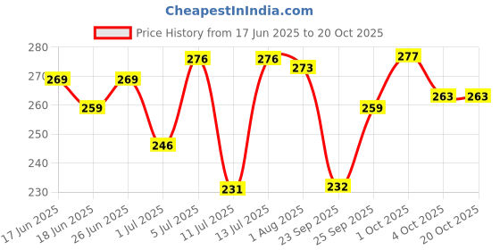 flipkart.com pranchi Bharata Muni, Chhau, Bharatanatyam, Kathak, Kathakali, Kuchipudi Ghungroo pranchi Price History Graph from 17 Jun 2025 to 20 Oct 2025