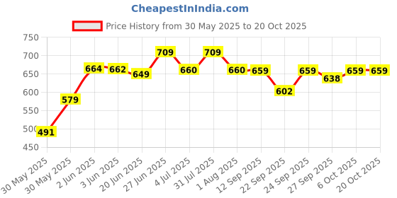 flipkart.com sksm metals Bharatanatyam, Bharata Muni, Chhau, Kathak, Kathakali, Satriya, Odissi, Mohiniyattam, Manipuri Ghungroo sksm metals Price History Graph from 30 May 2025 to 20 Oct 2025