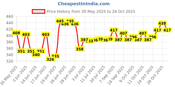flipkart.com sksm Bharatanatyam, Bharata Muni, Chhau, Kathak, Kathakali, Satriya, Odissi, Mohiniyattam, Manipuri Ghungroo sksm Price History Graph from 30 May 2025 to 28 Oct 2025