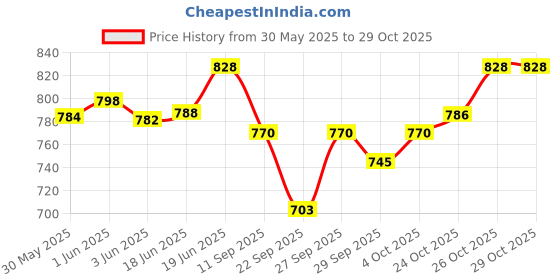 flipkart.com ghungroo world Bharatanatyam, Bharata Muni, Chhau, Kathak, Kathakali, Satriya, Odissi, Mohiniyattam, Manipuri Ghungroo ghungroo world Price History Graph from 30 May 2025 to 29 Oct 2025