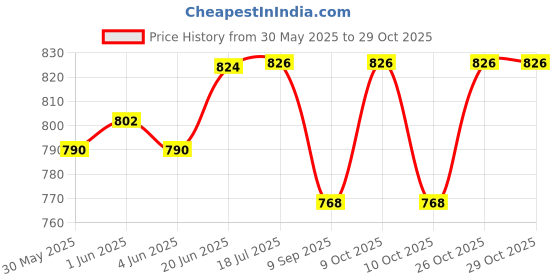 flipkart.com ghungroo world Bharatanatyam, Bharata Muni, Chhau, Kathak, Kathakali, Satriya, Odissi, Mohiniyattam, Manipuri Ghungroo ghungroo world Price History Graph from 30 May 2025 to 29 Oct 2025