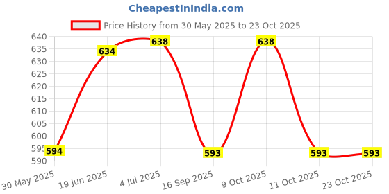 flipkart.com ghungroo world Bharatanatyam, Bharata Muni, Chhau, Kathak, Kathakali, Satriya, Odissi, Mohiniyattam, Manipuri Ghungroo ghungroo world Price History Graph from 30 May 2025 to 23 Oct 2025
