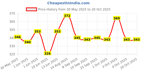 flipkart.com sksm Bharatanatyam, Bharata Muni, Chhau, Kathak, Kathakali, Satriya, Odissi, Mohiniyattam, Manipuri Ghungroo sksm Price History Graph from 30 May 2025 to 19 Oct 2025