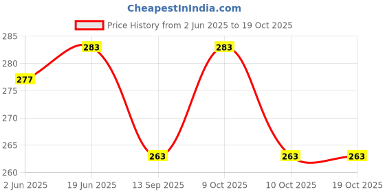 flipkart.com sksm Bharatanatyam, Bharata Muni, Chhau, Kathak, Kathakali, Satriya, Odissi, Mohiniyattam, Manipuri Ghungroo sksm Price History Graph from 2 Jun 2025 to 19 Oct 2025