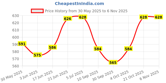 flipkart.com sksm metals Bharatanatyam, Bharata Muni, Chhau, Kathak, Kathakali, Satriya, Odissi, Mohiniyattam, Manipuri Ghungroo sksm metals Price History Graph from 30 May 2025 to 6 Nov 2025