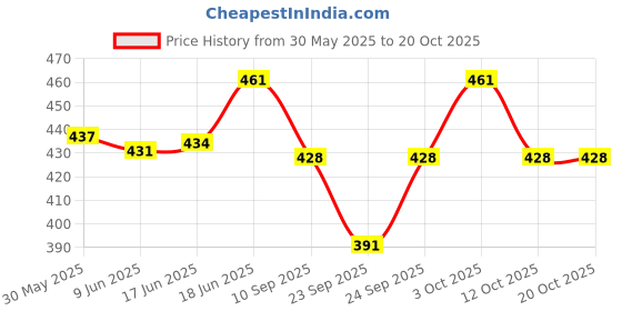 flipkart.com sksm Bharatanatyam, Bharata Muni, Chhau, Kathak, Kathakali, Satriya, Odissi, Mohiniyattam, Manipuri Ghungroo sksm Price History Graph from 30 May 2025 to 20 Oct 2025
