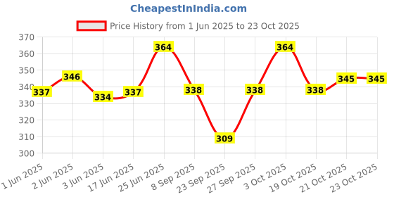 flipkart.com ghungroo world Bharatanatyam, Bharata Muni, Chhau, Kathak, Kathakali, Satriya, Odissi, Mohiniyattam, Manipuri Ghungroo ghungroo world Price History Graph from 1 Jun 2025 to 21 Oct 2025
