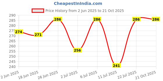 flipkart.com pranchi Bharatanatyam, Gaudiya Nritya, Bharata Muni, Kathakali, Kathak Ghungroo pranchi Price History Graph from 2 Jun 2025 to 21 Oct 2025