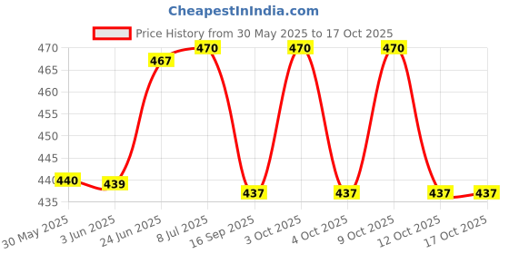 flipkart.com sksm metals Bharatanatyam Ghungroo sksm metals Price History Graph from 30 May 2025 to 16 Oct 2025