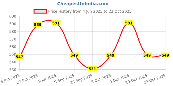 flipkart.com sksm metals Bharatanatyam Ghungroo sksm metals Price History Graph from 4 Jun 2025 to 21 Oct 2025