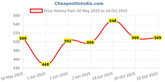 flipkart.com sksm metals Bharatanatyam Ghungroo sksm metals Price History Graph from 30 May 2025 to 20 Oct 2025