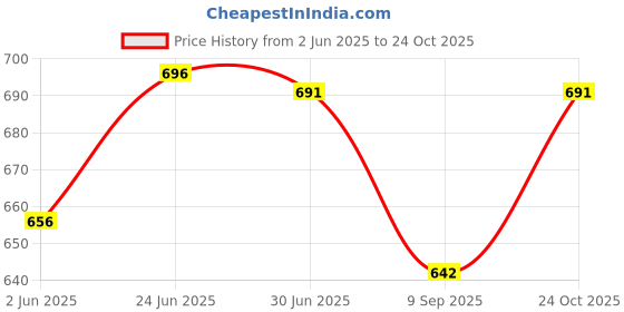 flipkart.com mgp fashion Bharatanatyam Ghungroo mgp fashion Price History Graph from 2 Jun 2025 to 24 Oct 2025