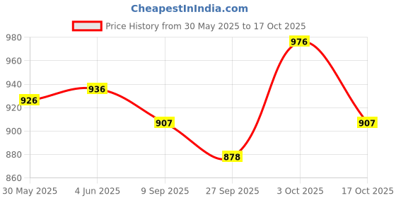 flipkart.com sksm metals Bharatanatyam Ghungroo sksm metals Price History Graph from 30 May 2025 to 17 Oct 2025