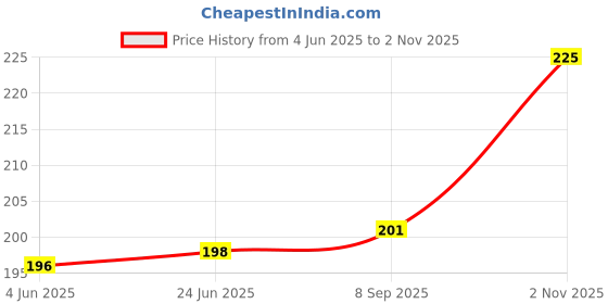 flipkart.com fancy steps Bharatanatyam Ghungroo fancy steps Price History Graph from 4 Jun 2025 to 2 Nov 2025