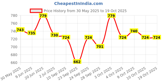flipkart.com sksm metals Bharatanatyam Ghungroo sksm metals Price History Graph from 30 May 2025 to 19 Oct 2025