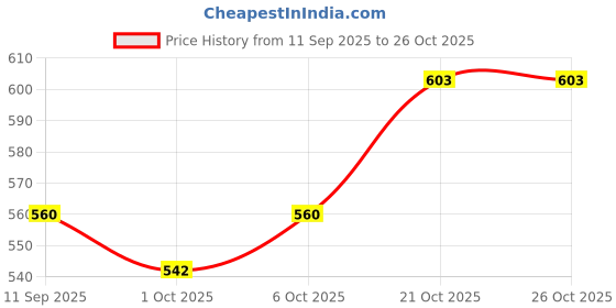 flipkart.com sksm metals Bharatanatyam Ghungroo sksm metals Price History Graph from 11 Sep 2025 to 26 Oct 2025