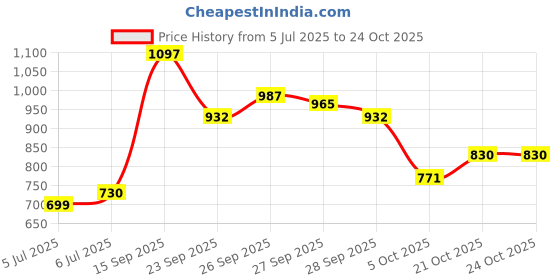 flipkart.com elite trade Bharatanatyam Ghungroo elite trade Price History Graph from 5 Jul 2025 to 23 Oct 2025