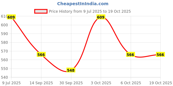 flipkart.com sksm metals Bharatanatyam Ghungroo sksm metals Price History Graph from 9 Jul 2025 to 19 Oct 2025