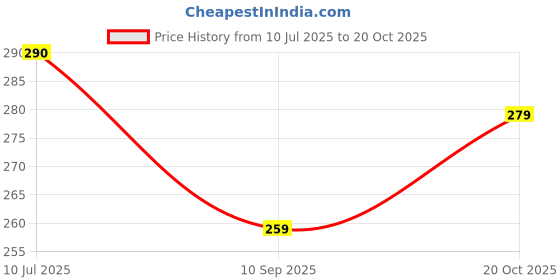 flipkart.com sksm metals Bharatanatyam Ghungroo sksm metals Price History Graph from 10 Jul 2025 to 20 Oct 2025