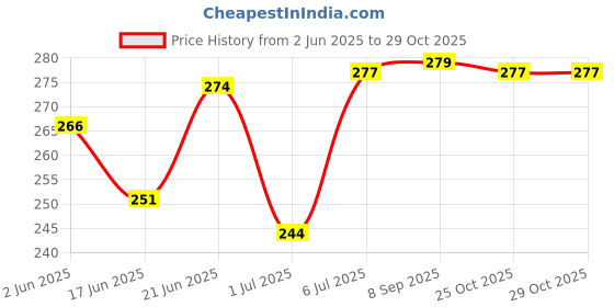 flipkart.com pranchi Bharatanatyam, Kathak Ghungroo pranchi Price History Graph from 2 Jun 2025 to 28 Oct 2025