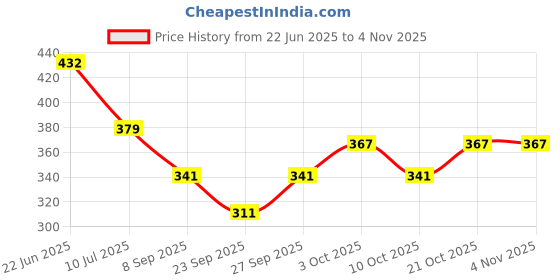 flipkart.com gs grow n shine Bharatanatyam, Kathak Ghungroo gs grow n shine Price History Graph from 22 Jun 2025 to 4 Nov 2025