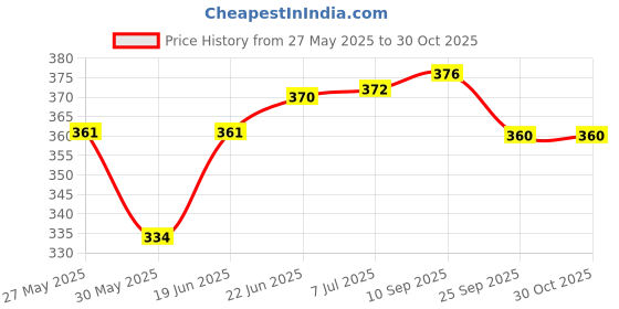 flipkart.com kkn plus Bharatanatyam, Kathak Ghungroo kkn plus Price History Graph from 27 May 2025 to 29 Oct 2025