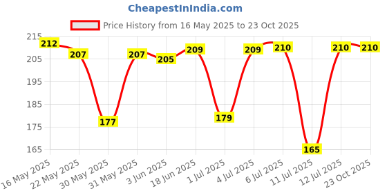 flipkart.com pranchi Bharatanatyam, Kathak Ghungroo pranchi Price History Graph from 16 May 2025 to 22 Oct 2025