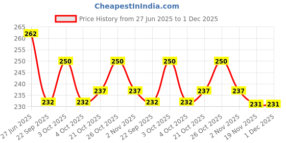 flipkart.com flytech Bharatanatyam, Kathak Ghungroo flytech Price History Graph from 27 Jun 2025 to 1 Dec 2025